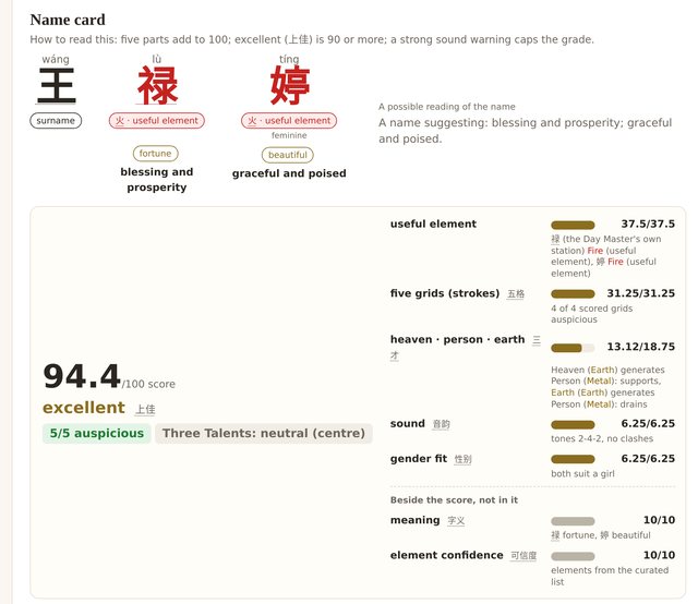 Example baby name card for the fictional name 王禄婷: the name with its useful-element tags, a possible reading of the name, and the five-part score bars