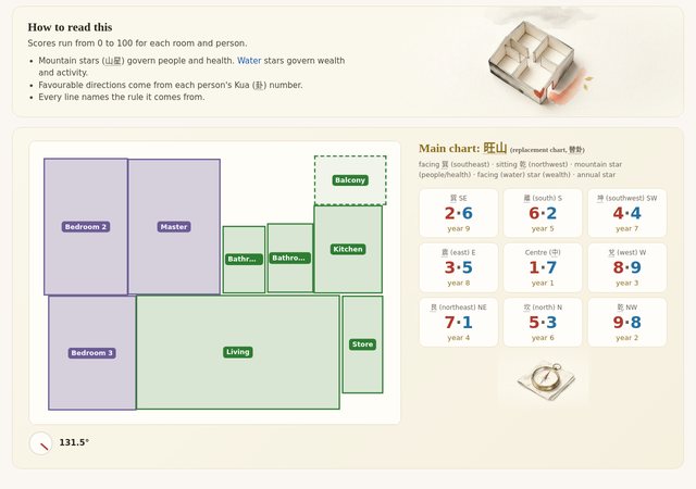 Example home feng shui result for a sample flat: the How to read this card, the traced plan with nine rooms and a facing dial reading 131.5 degrees, beside the nine-palace Flying Stars chart