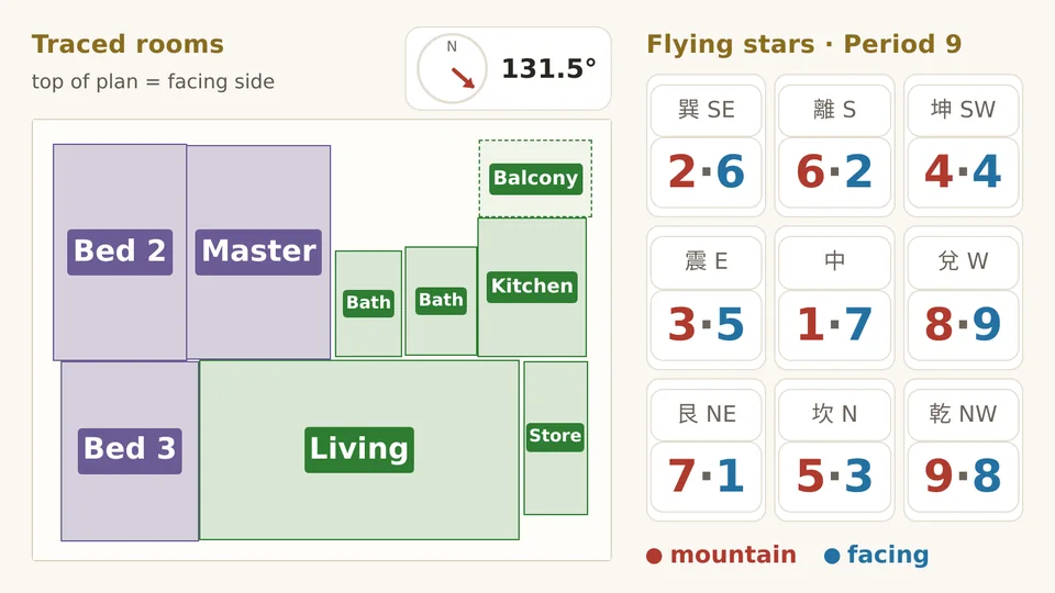 Sample flat drawn by the analyzer: nine traced rooms and a facing dial reading 131.5 degrees, beside the nine-palace Flying Stars chart for Period 9