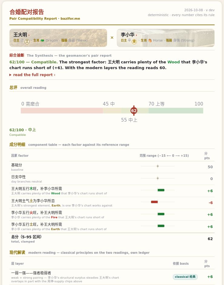 Example pair compatibility report for two fictional people with a component score table